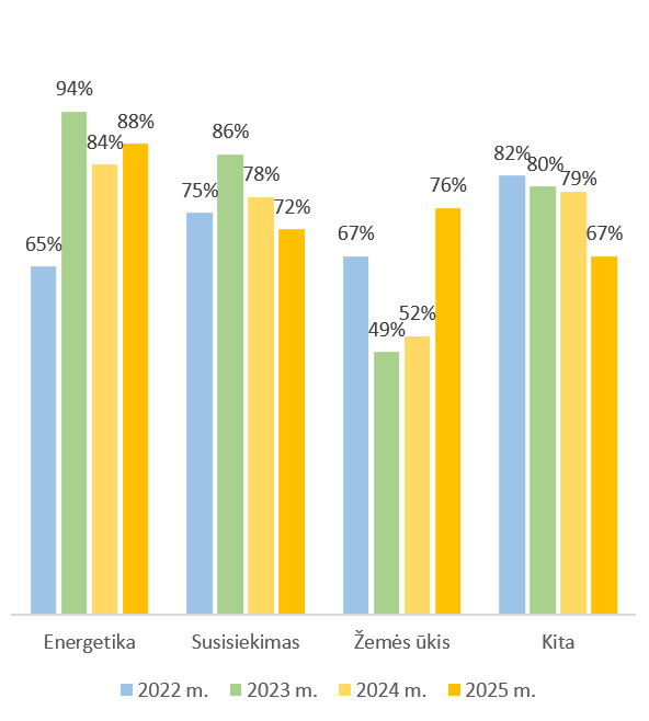 FN_tikslai_lt_2026 Fin tikslu pasiekimas 67%