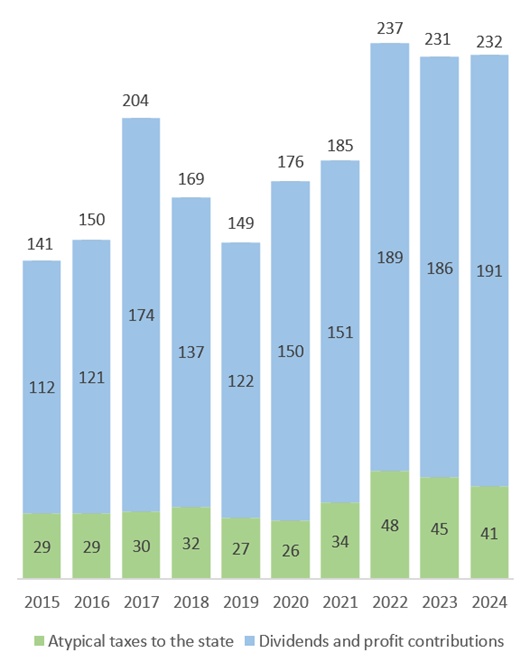 Graža 2015-2024 metais, 2024 - 232 mln.